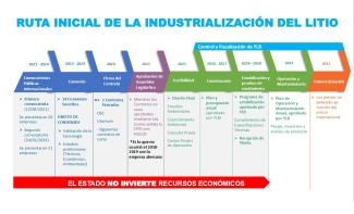 SELECCIÓN DE EMPRESAS Y TECNOLOGÍA EDL PARA INDUSTRIALIZAR EL LITIO INICIÓ EN 2021