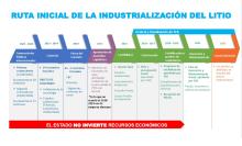 SELECCIÓN DE EMPRESAS Y TECNOLOGÍA EDL PARA INDUSTRIALIZAR EL LITIO INICIÓ EN 2021